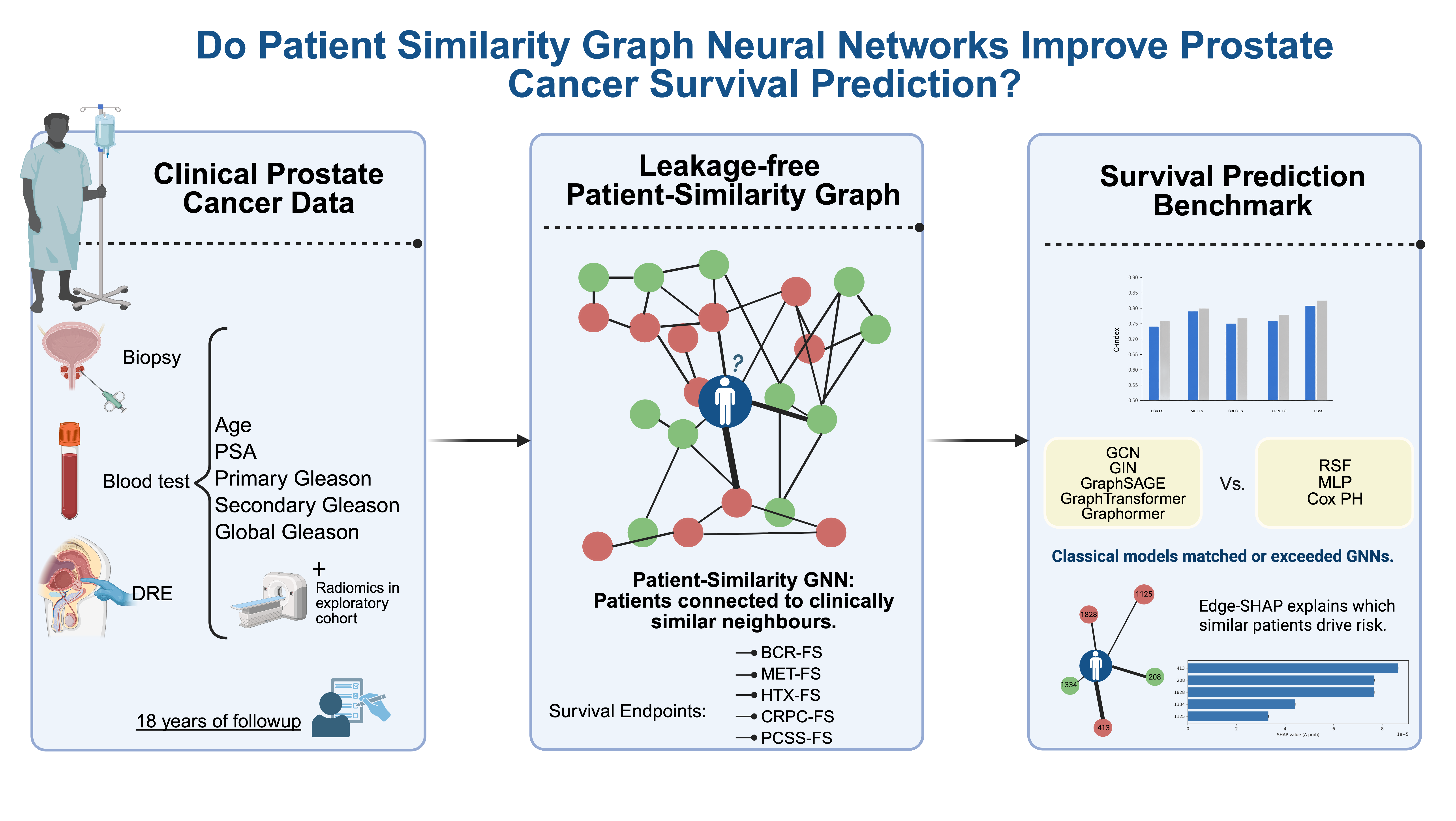 Graphical abstract: patient-similarity graph neural networks for prostate cancer survival prediction