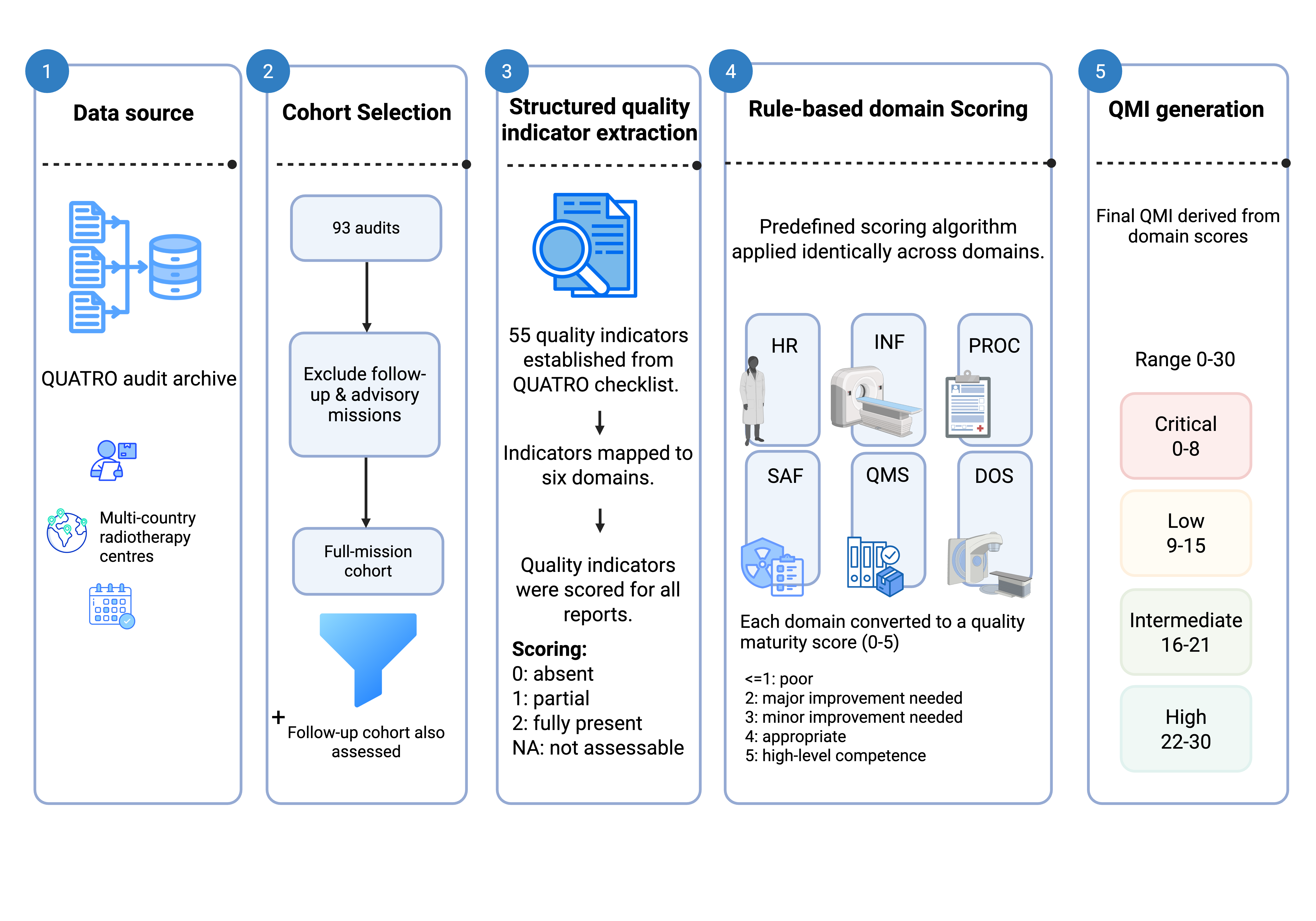 Overview of the QUATRO Quality Maturity Index (QMI) framework